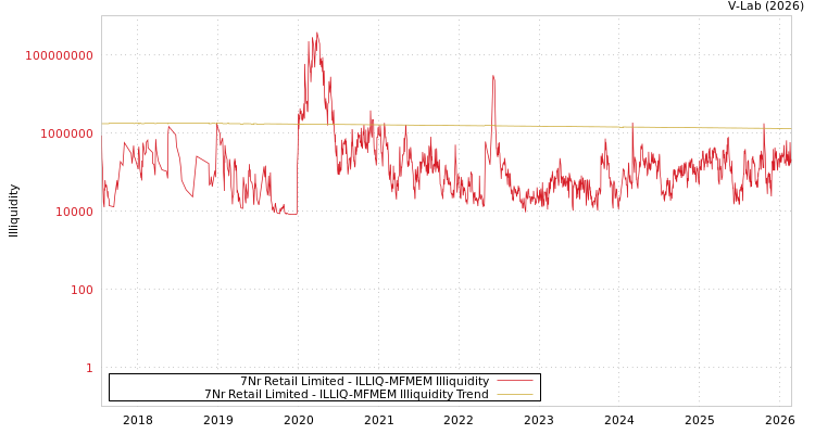 graph of 7Nr Retail Limited ILLIQ-MFMEM