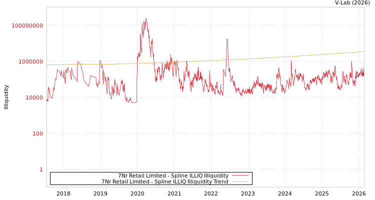 graph of 7Nr Retail Limited ILLIQ-SMEM