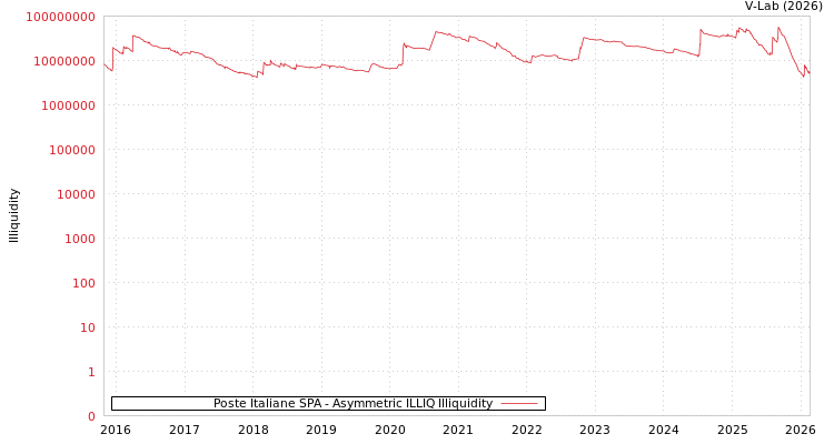 graph of Poste Italiane SPA ILLIQ-AMEM