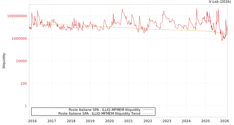 graph of Poste Italiane SPA ILLIQ-MFMEM