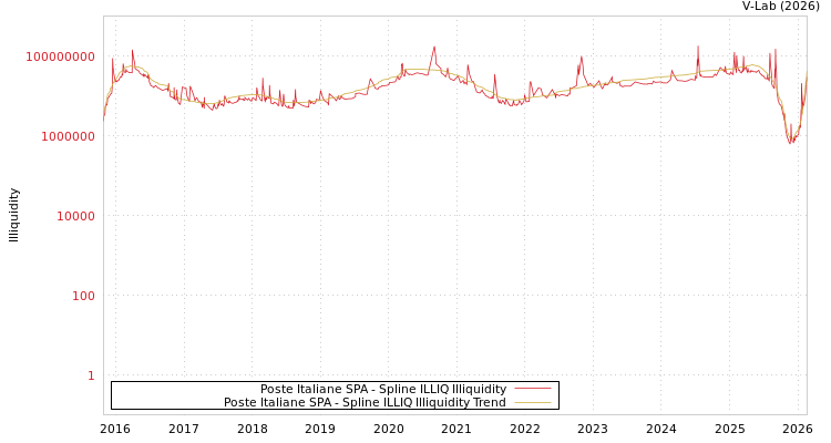 graph of Poste Italiane SPA ILLIQ-SMEM