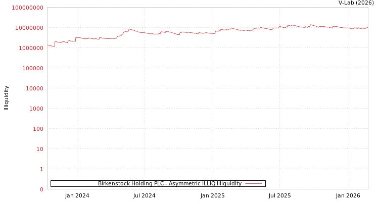 graph of Birkenstock Holding PLC ILLIQ-AMEM