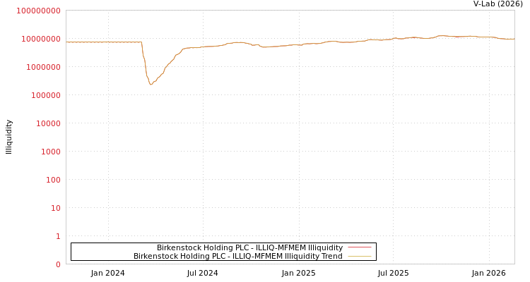 graph of Birkenstock Holding PLC ILLIQ-MFMEM