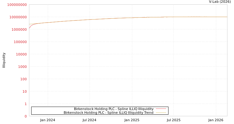 graph of Birkenstock Holding PLC ILLIQ-SMEM