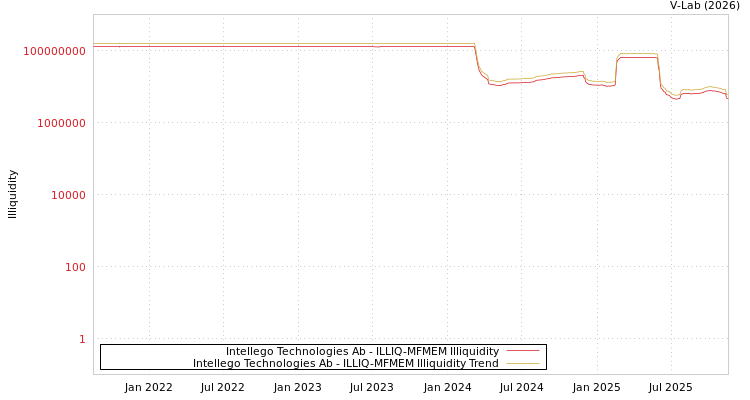 graph of Intellego Technologies Ab ILLIQ-MFMEM