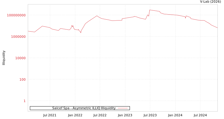 graph of Salcef Spa ILLIQ-AMEM