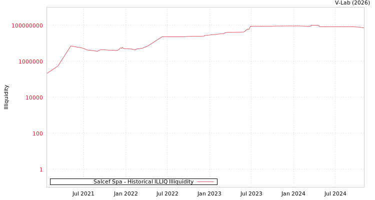 graph of Salcef Spa ILLIQ-HIST