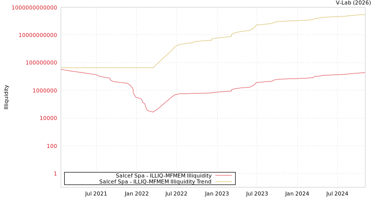 graph of Salcef Spa ILLIQ-MFMEM
