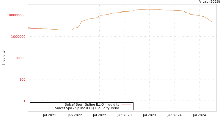 graph of Salcef Spa ILLIQ-SMEM