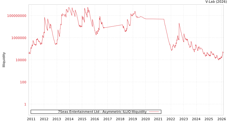 graph of 7Seas Entertainment Ltd ILLIQ-AMEM