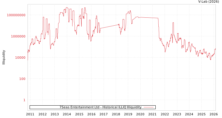 graph of 7Seas Entertainment Ltd ILLIQ-HIST