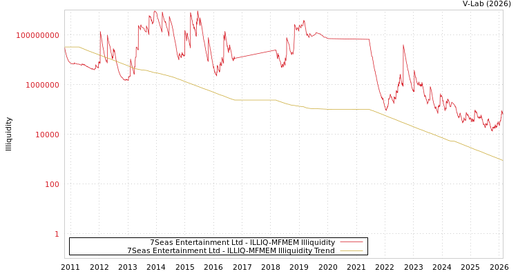 graph of 7Seas Entertainment Ltd ILLIQ-MFMEM