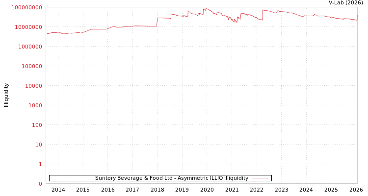 graph of Suntory Beverage & Food Ltd ILLIQ-AMEM