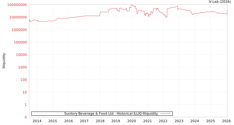 graph of Suntory Beverage & Food Ltd ILLIQ-HIST