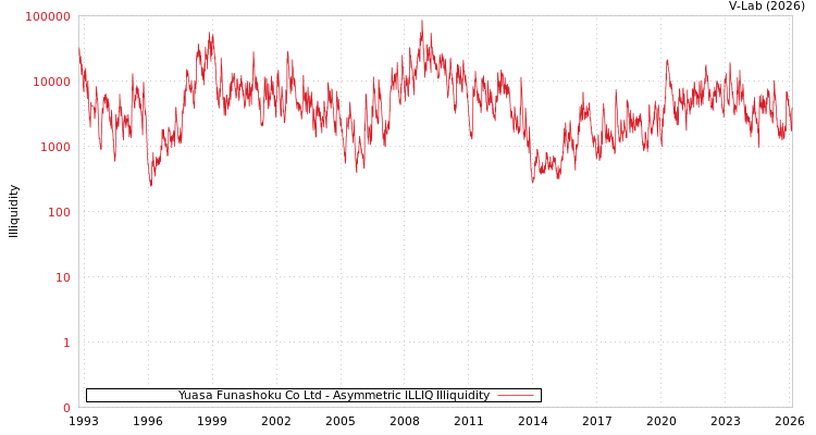 graph of Yuasa Funashoku Co Ltd ILLIQ-AMEM