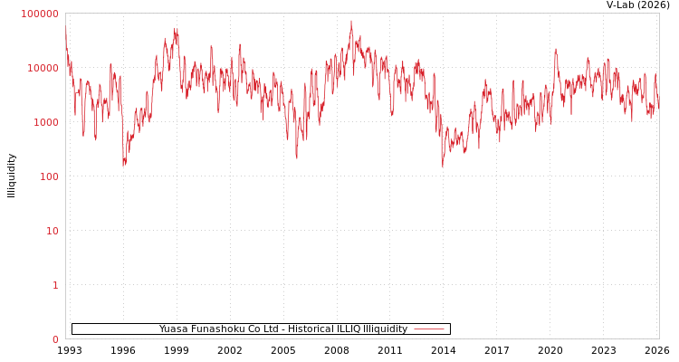 graph of Yuasa Funashoku Co Ltd ILLIQ-HIST