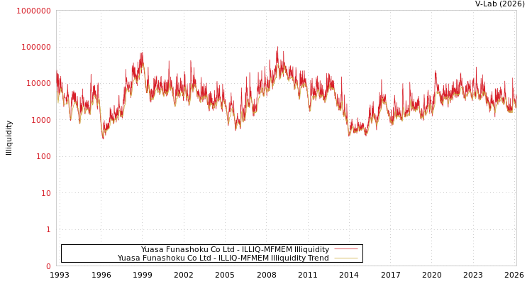 graph of Yuasa Funashoku Co Ltd ILLIQ-MFMEM
