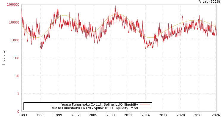graph of Yuasa Funashoku Co Ltd ILLIQ-SMEM