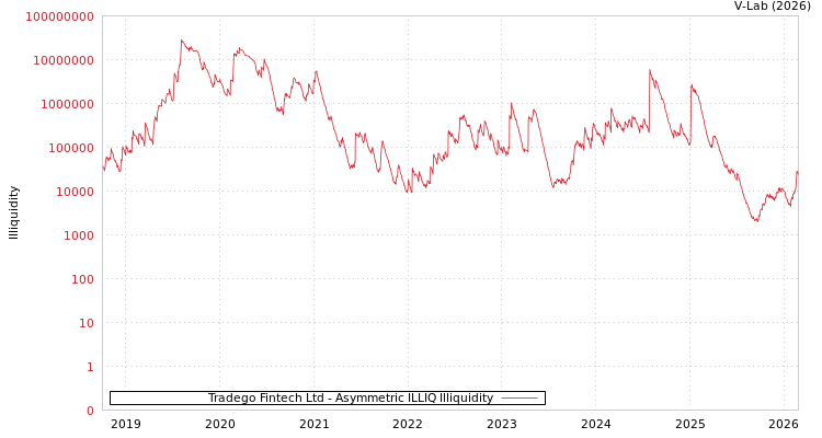 graph of Tradego Fintech Ltd ILLIQ-AMEM