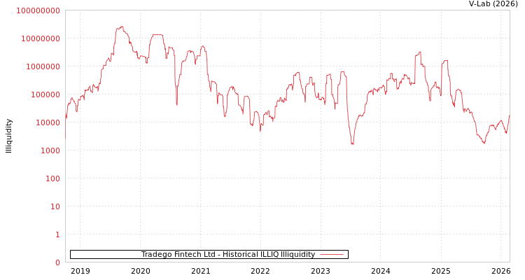 graph of Tradego Fintech Ltd ILLIQ-HIST