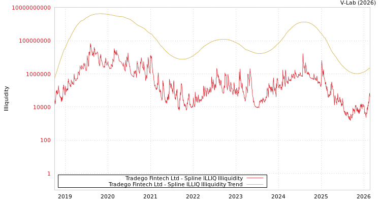 graph of Tradego Fintech Ltd ILLIQ-SMEM