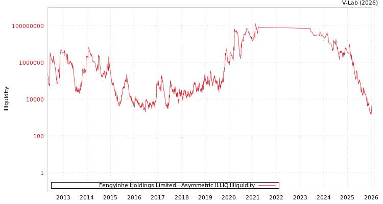 graph of Fengyinhe Holdings Limited ILLIQ-AMEM