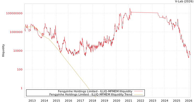 graph of Fengyinhe Holdings Limited ILLIQ-MFMEM