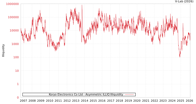 graph of Koryo Electronics Co Ltd ILLIQ-AMEM