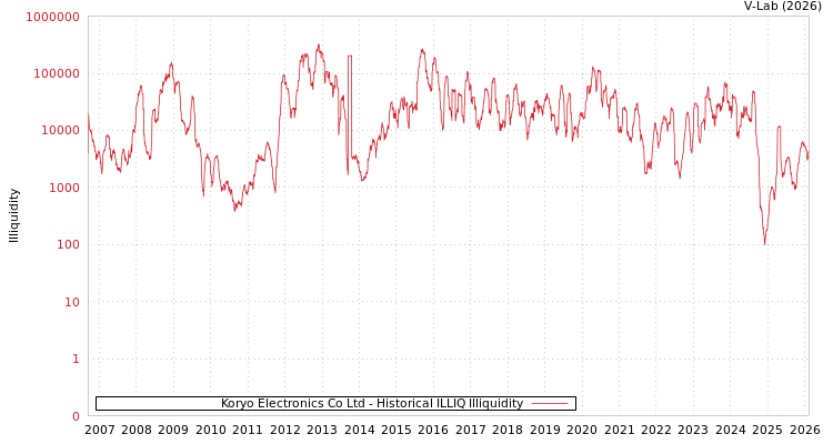graph of Koryo Electronics Co Ltd ILLIQ-HIST