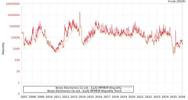 graph of Koryo Electronics Co Ltd ILLIQ-MFMEM