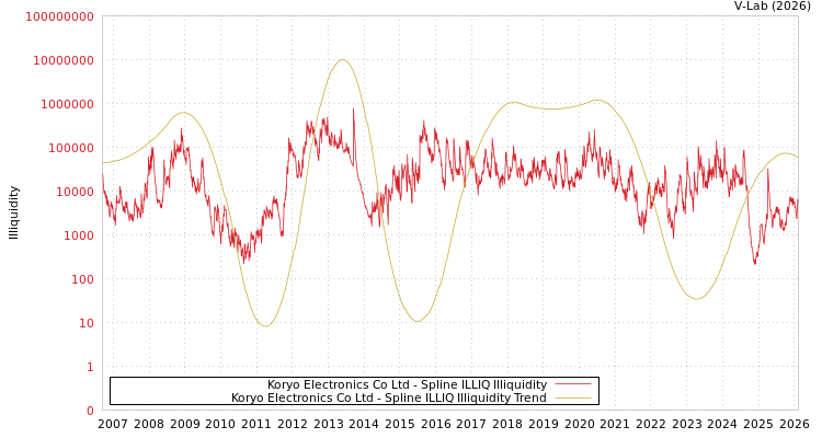 graph of 光菱电子 ILLIQ-SMEM