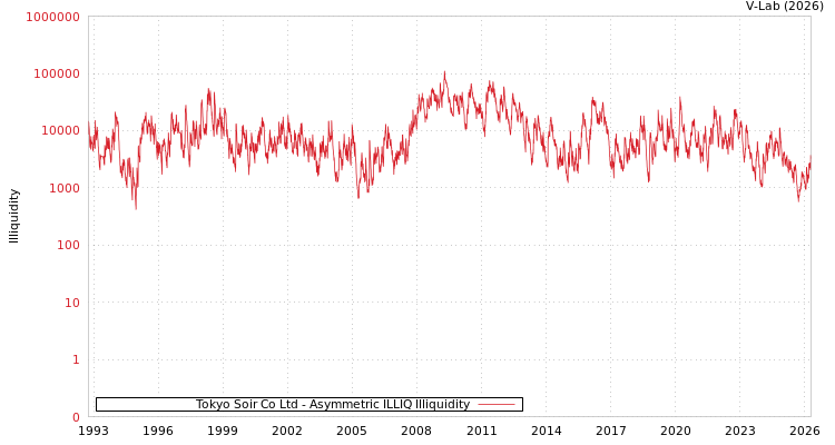 graph of Tokyo Soir Co Ltd ILLIQ-AMEM