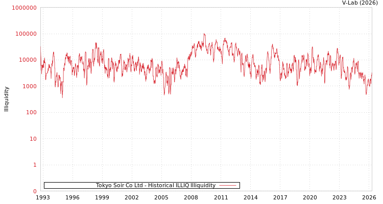 graph of Tokyo Soir Co Ltd ILLIQ-HIST