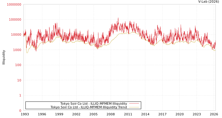 graph of Tokyo Soir Co Ltd ILLIQ-MFMEM