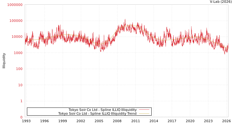 graph of Tokyo Soir Co Ltd ILLIQ-SMEM