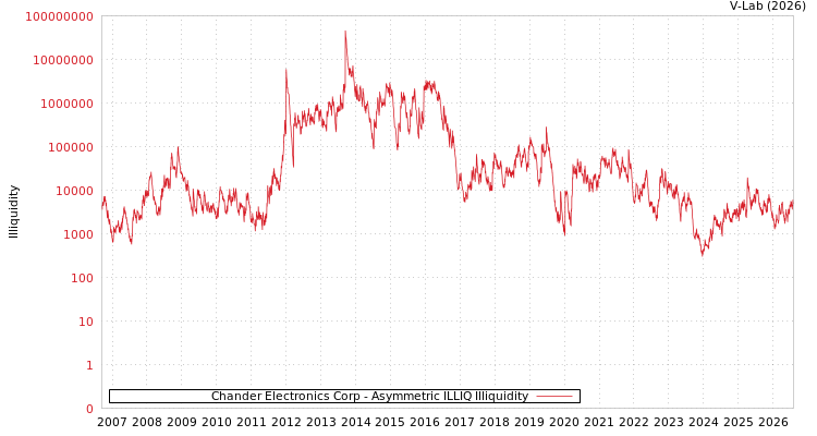 graph of Chander Electronics Corp ILLIQ-AMEM