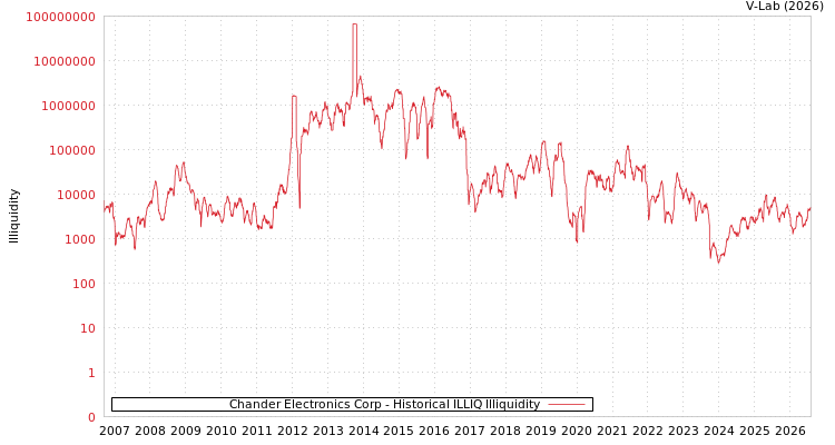 graph of Chander Electronics Corp ILLIQ-HIST