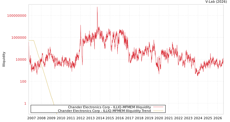 graph of Chander Electronics Corp ILLIQ-MFMEM