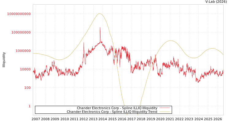 graph of Chander Electronics Corp ILLIQ-SMEM