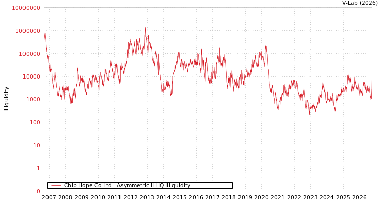 graph of Chip Hope Co Ltd ILLIQ-AMEM