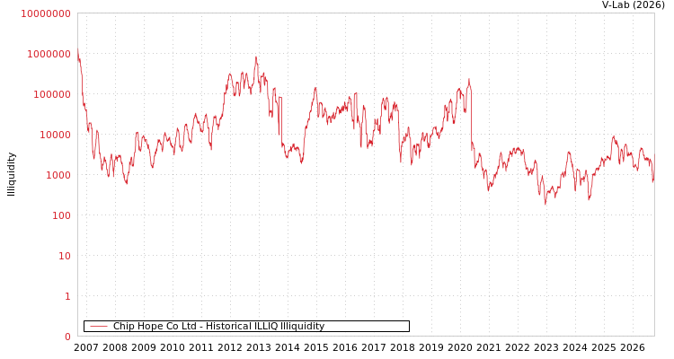 graph of Chip Hope Co Ltd ILLIQ-HIST