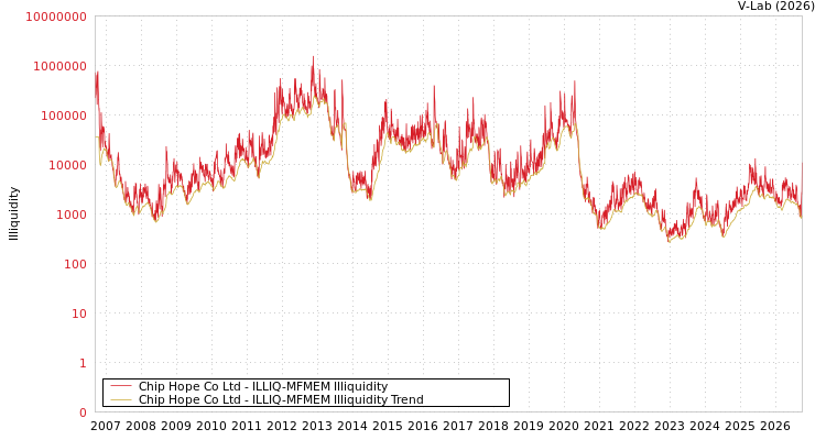 graph of Chip Hope Co Ltd ILLIQ-MFMEM