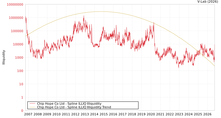 graph of Chip Hope Co Ltd ILLIQ-SMEM