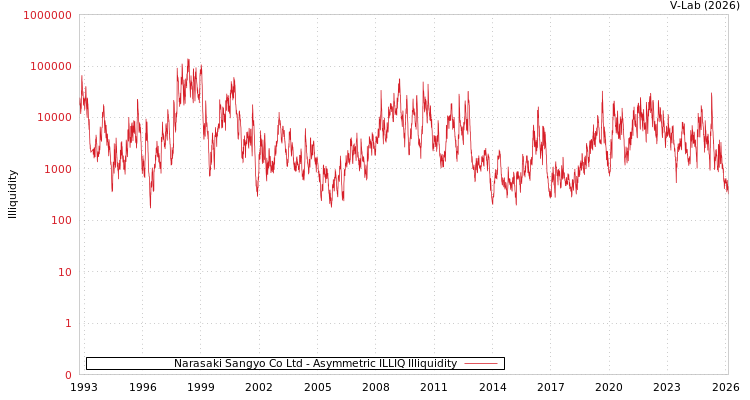 graph of Narasaki Sangyo Co Ltd ILLIQ-AMEM