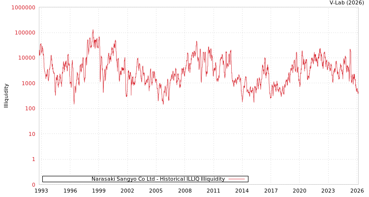 graph of Narasaki Sangyo Co Ltd ILLIQ-HIST