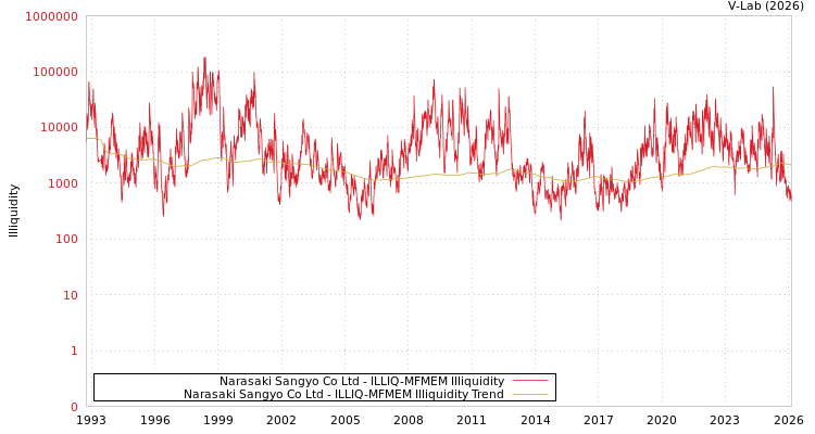 graph of Narasaki Sangyo Co Ltd ILLIQ-MFMEM
