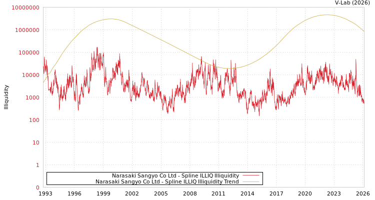 graph of Narasaki Sangyo Co Ltd ILLIQ-SMEM