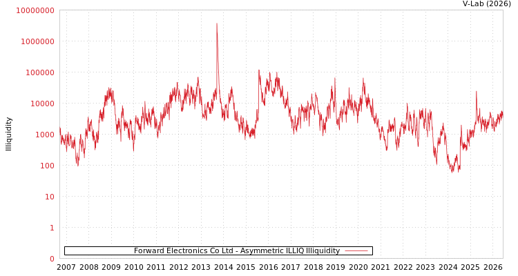 graph of Forward Electronics Co Ltd ILLIQ-AMEM