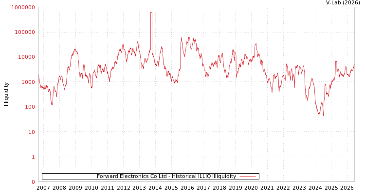 graph of Forward Electronics Co Ltd ILLIQ-HIST