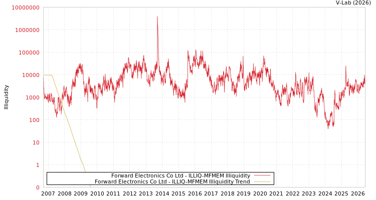 graph of Forward Electronics Co Ltd ILLIQ-MFMEM
